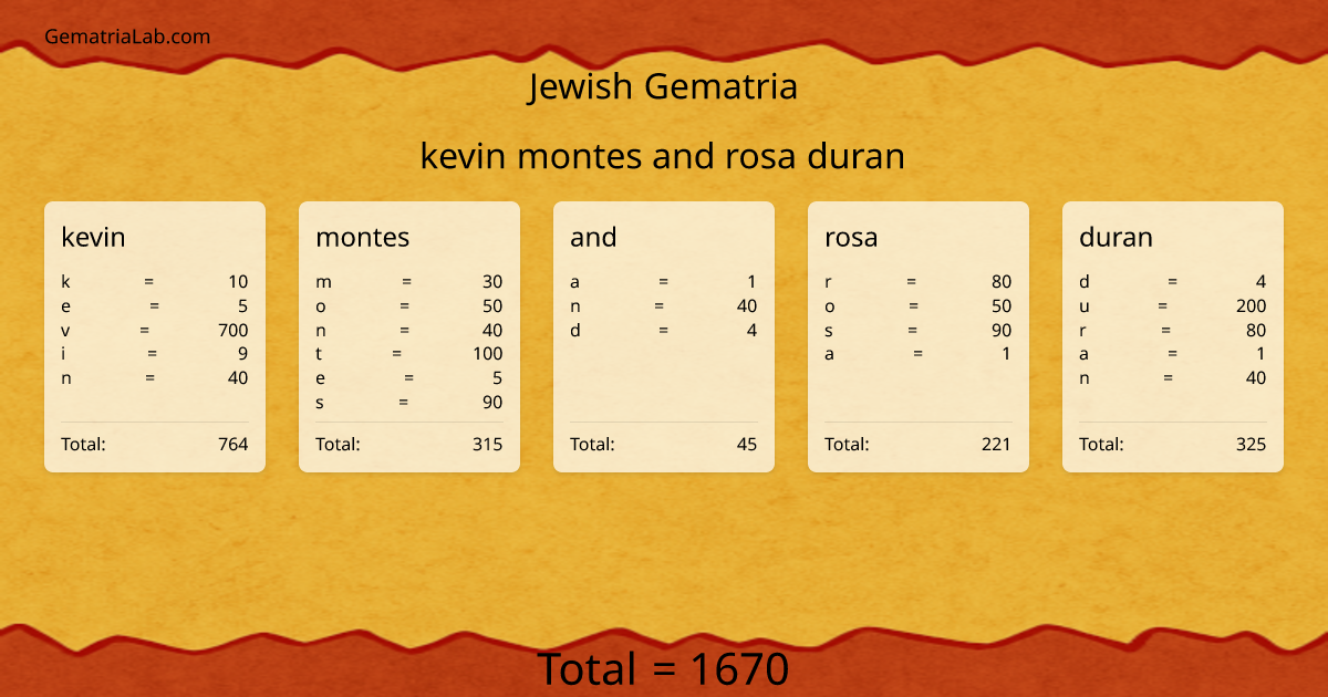 kevin montes and rosa duran in jewish Gematria